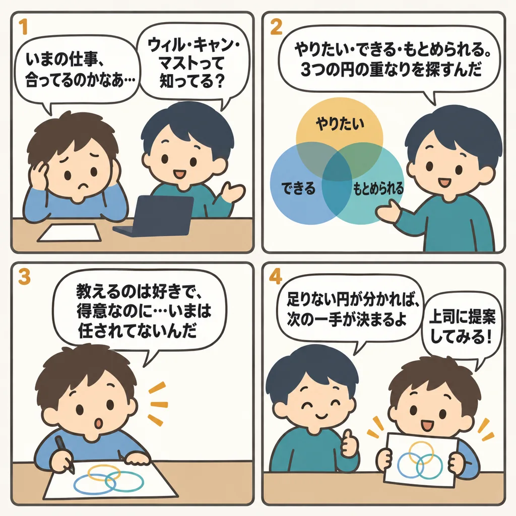 4コマでわかるWill-Can-Mustとは？3つの円の意味と、紙1枚でできる書き方